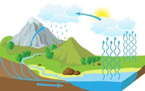 Ciclo da água