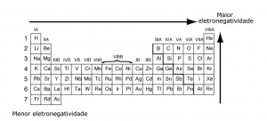 Eletronegatividade e eletropositividade
