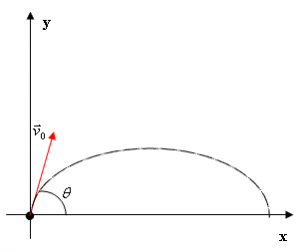 Movimento oblíquo - O que é? Como calcular? Fórmulas e Exercícios