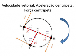 Força Centrípeta - O que é? Fórmulas, Exemplos e Exercícios Resolvidos